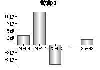 営業活動によるキャッシュフロー