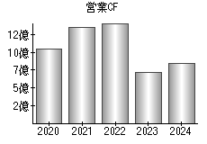 営業活動によるキャッシュフロー