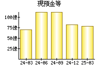 現預金等