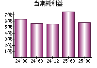 当期純利益