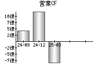 営業活動によるキャッシュフロー