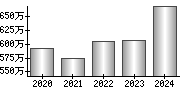 平均年収（単独）