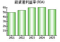 総資産利益率(ROA)