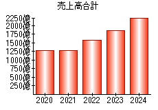 売上高合計