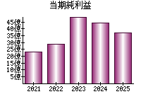 当期純利益