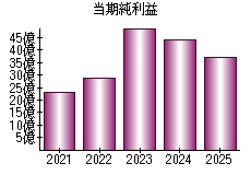 当期純利益