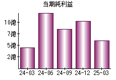 当期純利益