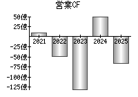 営業活動によるキャッシュフロー