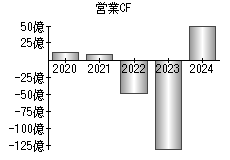 営業活動によるキャッシュフロー
