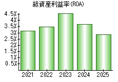 総資産利益率(ROA)