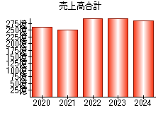 売上高合計