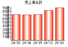 売上高合計