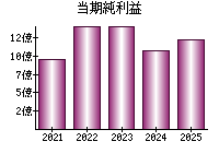 当期純利益