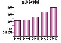当期純利益