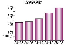 当期純利益