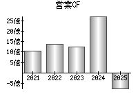 営業活動によるキャッシュフロー