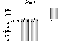 営業活動によるキャッシュフロー