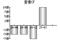 営業活動によるキャッシュフロー