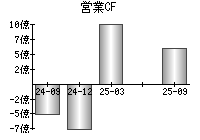 営業活動によるキャッシュフロー