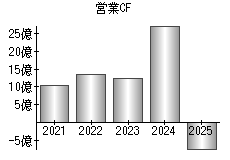 営業活動によるキャッシュフロー