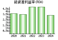 総資産利益率(ROA)