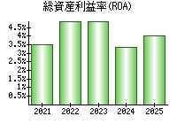 総資産利益率(ROA)