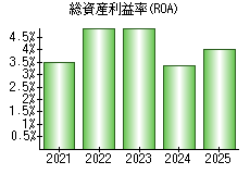 総資産利益率(ROA)