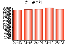 売上高合計