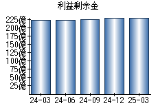 利益剰余金