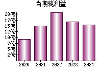 当期純利益