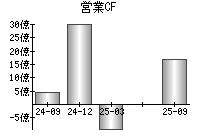 営業活動によるキャッシュフロー