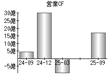 営業活動によるキャッシュフロー