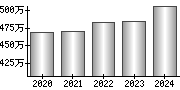 平均年収（単独）