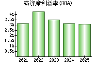 総資産利益率(ROA)