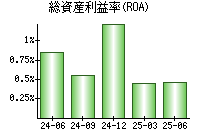 総資産利益率(ROA)