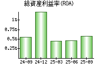 総資産利益率(ROA)