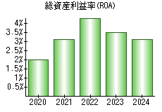 総資産利益率(ROA)