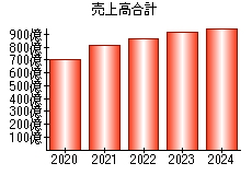 売上高合計
