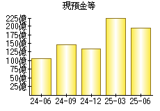 現預金等