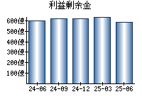 利益剰余金