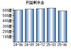 利益剰余金