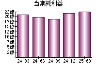 当期純利益