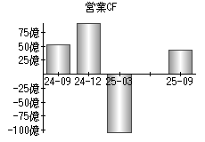 営業活動によるキャッシュフロー