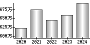 平均年収（単独）