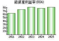 総資産利益率(ROA)