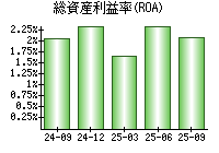 総資産利益率(ROA)
