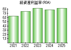 総資産利益率(ROA)