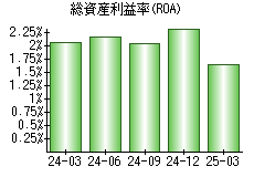総資産利益率(ROA)