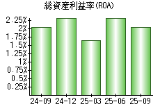 総資産利益率(ROA)