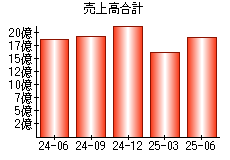 売上高合計